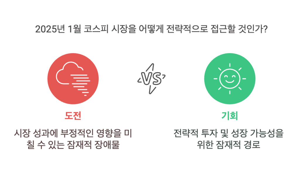 2025년 1월 코스피