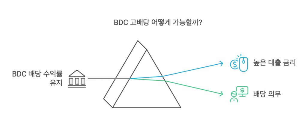 BDC 고배당