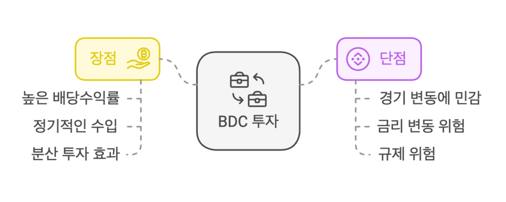 BDC 투자 장단점