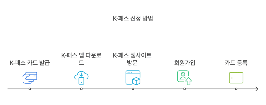 K-패스 신청 방법