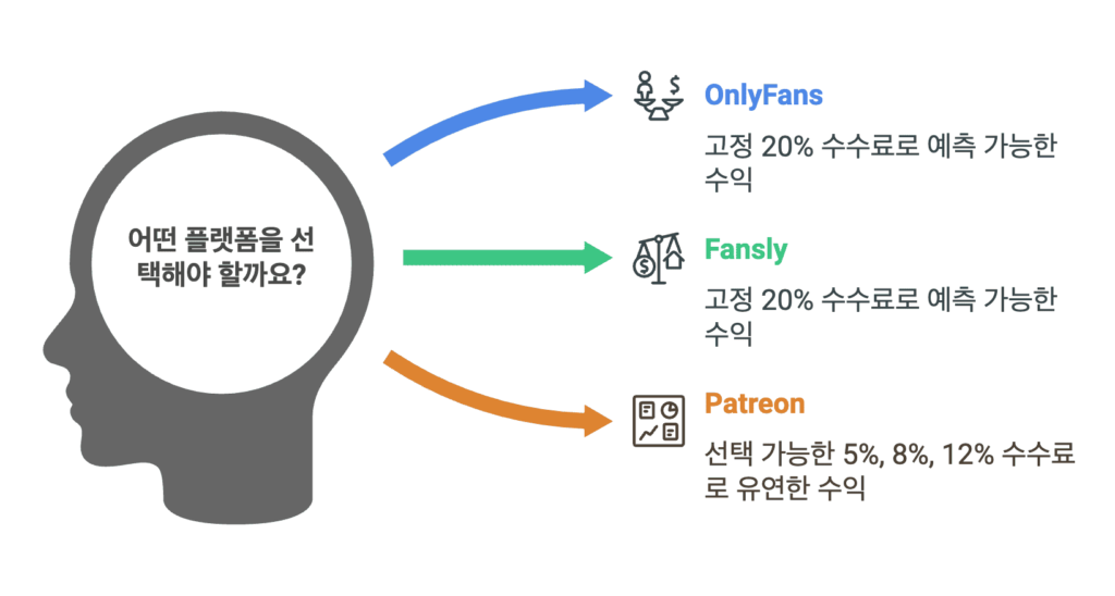 OnlyFans Fansly Patreon 수수료