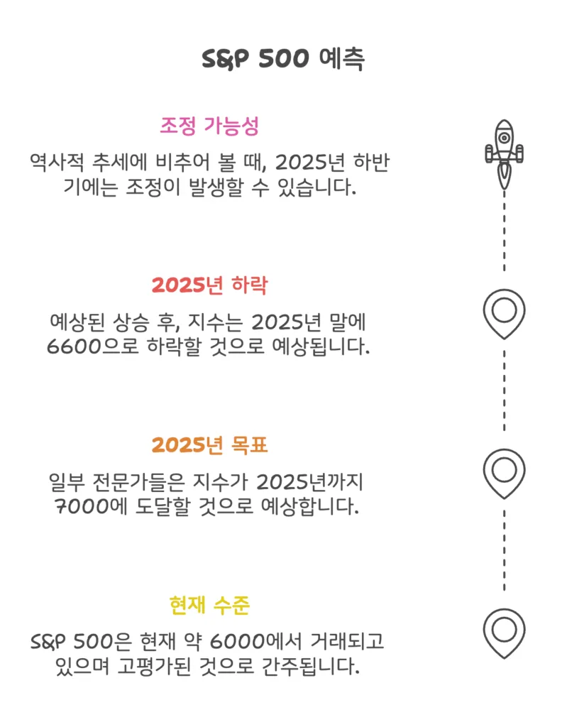S&P500 지수의 고평가 논란