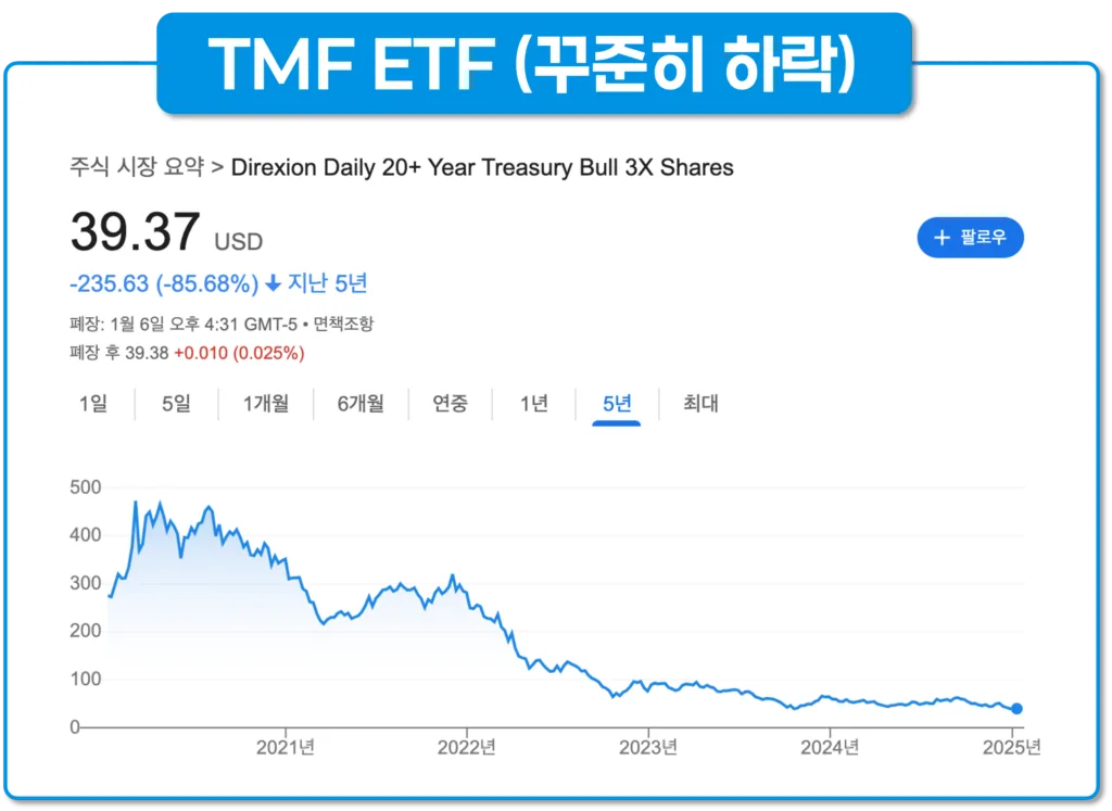 TMF ETF