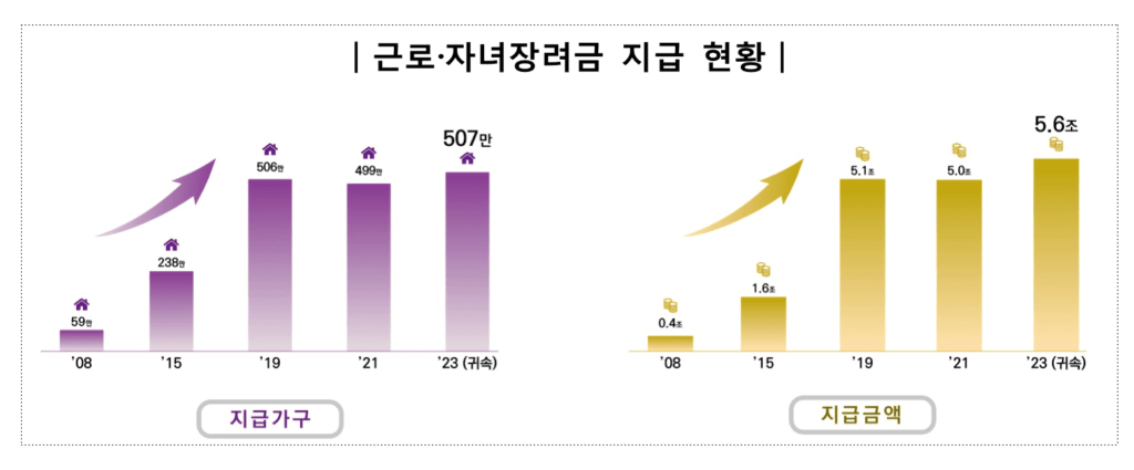 근로장려금 지급액