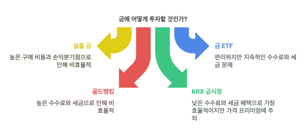 금 투자 방법