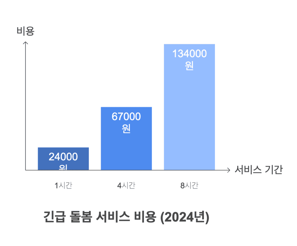 긴급돌봄 지원사업 이용 비용