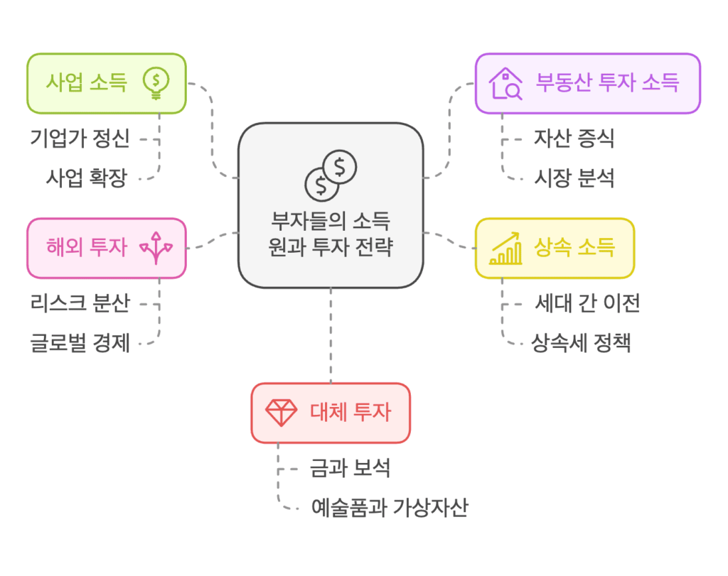 부자들의 소득원