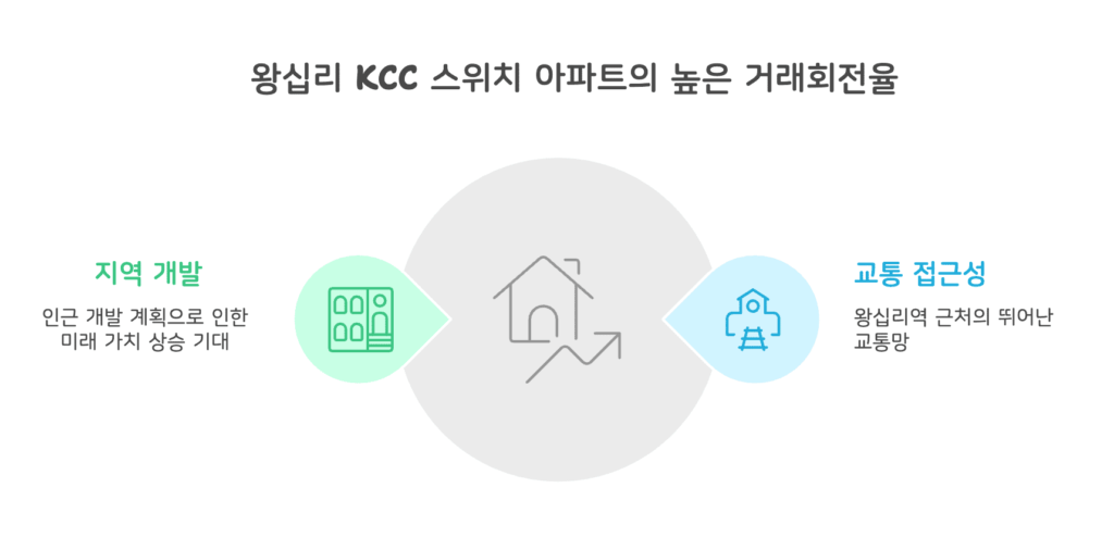 서울 아파트 거래회전율 1위