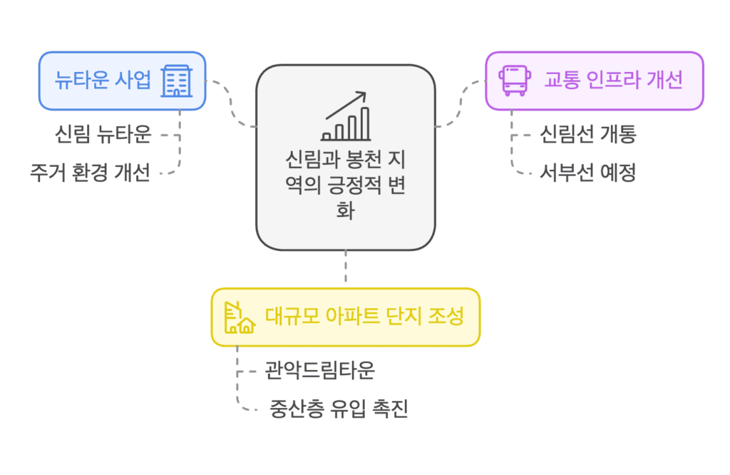 신림 봉천 부동산 발전