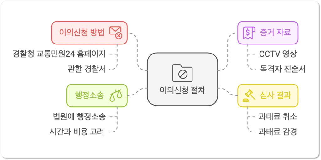 신호위반 과태료 이의신청