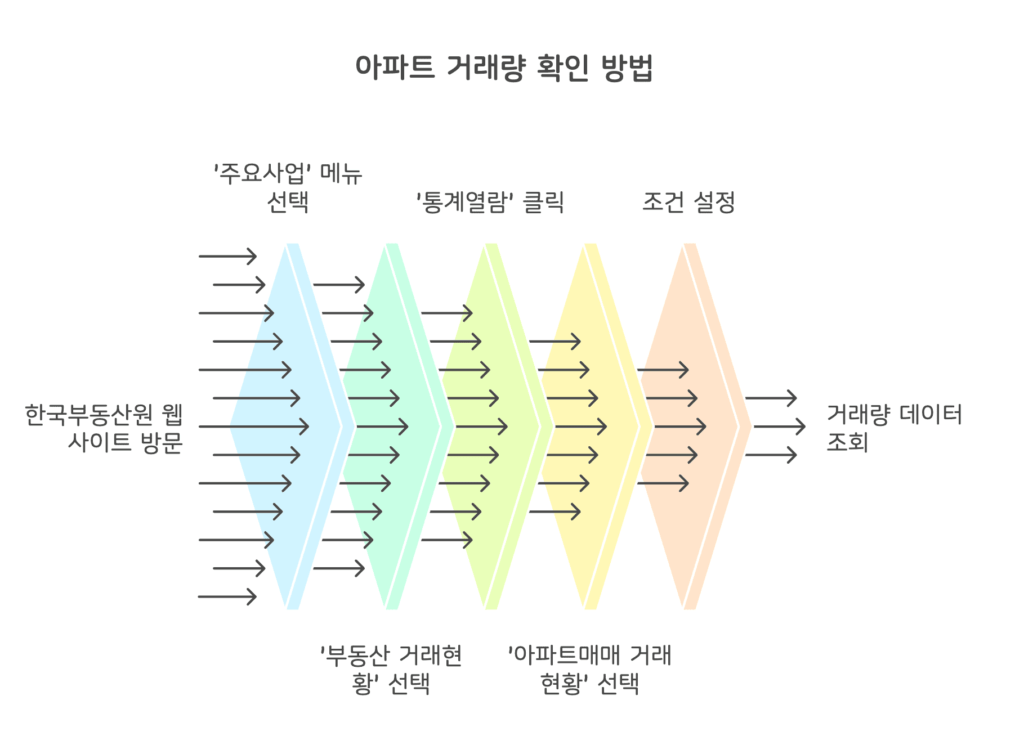 아파트 거래량 확인 방법 한국부동산원