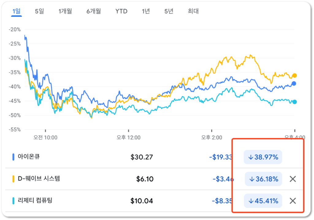 양자컴퓨팅 기업들의 주가