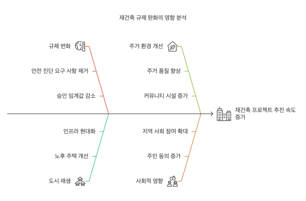 재건축 규제 완화