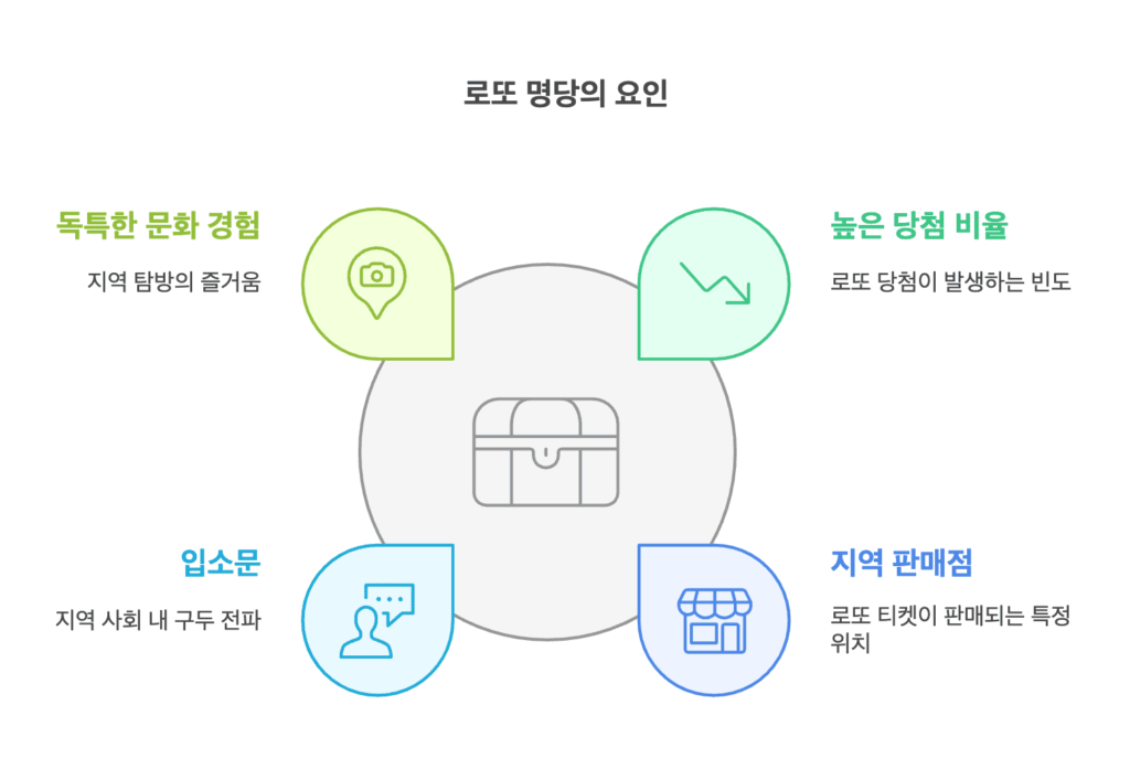 지방 숨겨진 로또 명당