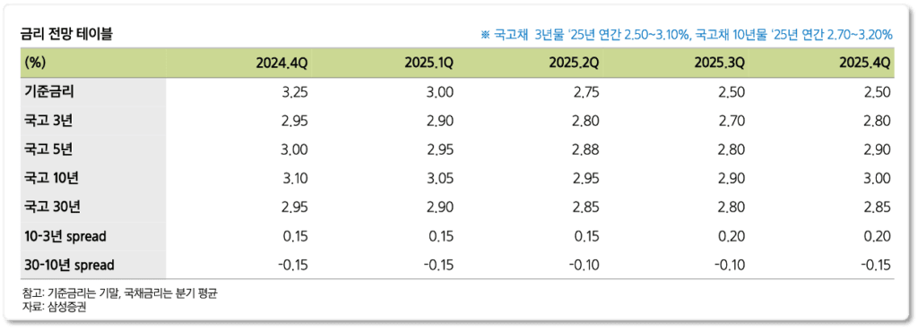 헌국 채권 금리