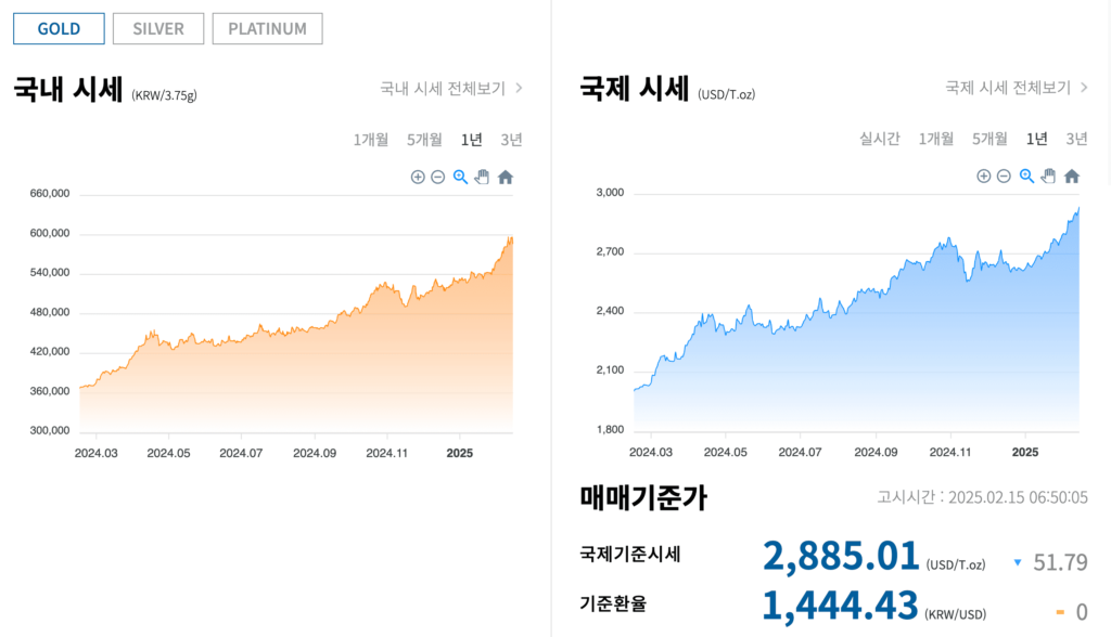 금값 김치프리미엄