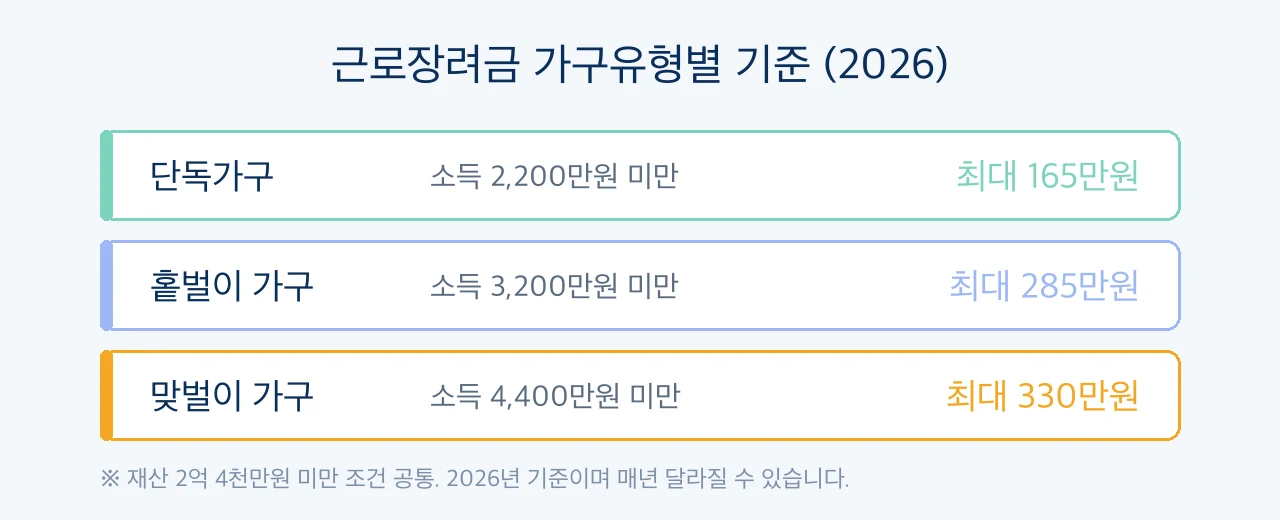 근로장려금 가구유형별 기준: 단독가구 소득 2,200만원 미만 최대 165만원, 홑벌이 가구 3,200만원 미만 최대 285만원, 맞벌이 가구 4,400만원 미만 최대 330만원